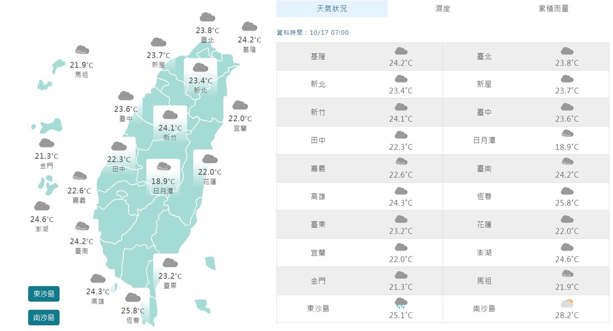 今天上午7時，全台各縣市的平均氣溫，約在攝氏22度至24度左右，幾乎都是多雲的天氣。 圖：翻攝自中央氣象署