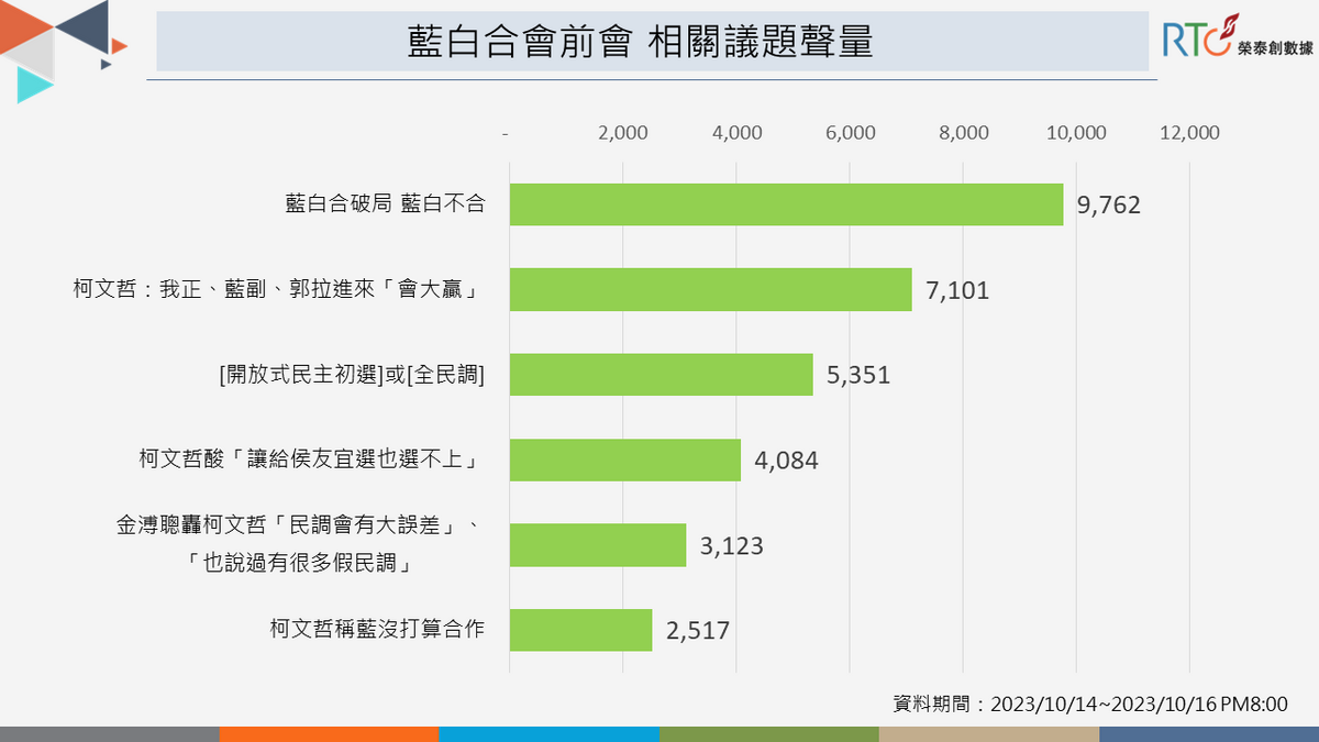 決選方式談不攏，藍白合作面臨卡關。 圖：《榮泰創數據》提供
