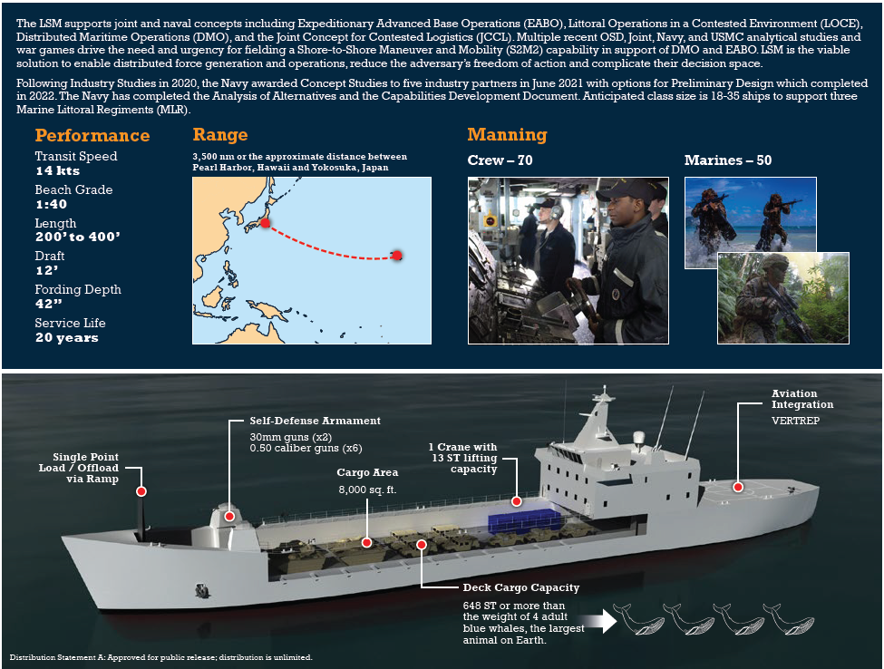 美國海軍海洋系統司令部核定「中型登陸艦」(LSM)的規格需求，要求能運載75名海軍陸戰隊隊員、600噸裝具設備、內部擁有8000平方英尺(743.22平方公尺)的貨物區域，淺水搶灘上下貨運補能力。 圖：美國海軍海洋系統司令部LSM渲染圖