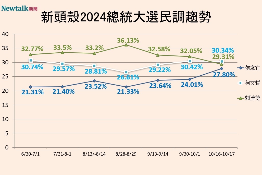Newtalk2024總統大選三腳督民調趨勢 圖：Newtalk
