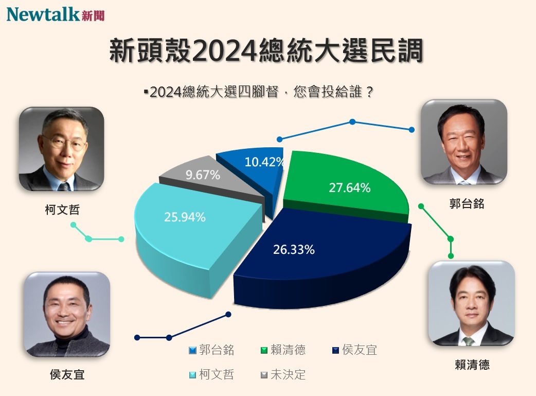 Newtalk2024總統大選四腳督民調 圖：Newtalk