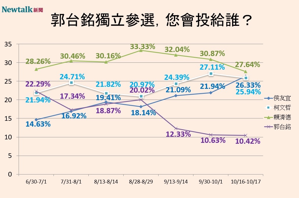 Newtalk2024總統大選四腳督民調趨勢 圖：Newtalk