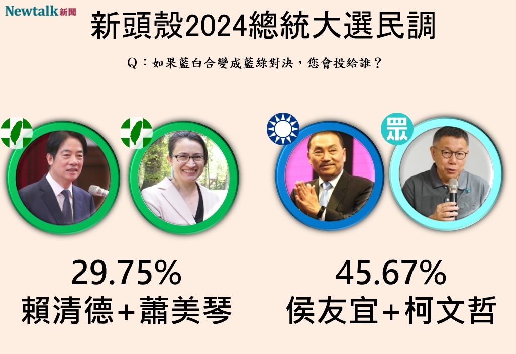 Newtalk2024總統大選「侯柯配」對上「賴蕭配」民調。 圖：Newtalk