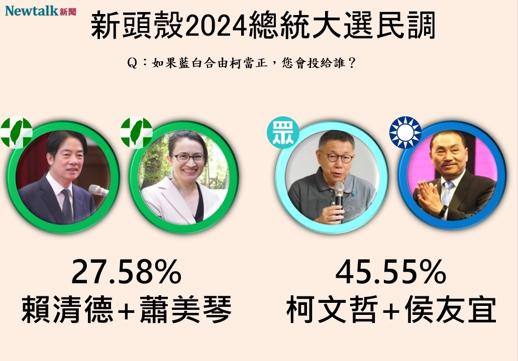 Newtalk2024總統大選「柯侯配」對上「賴蕭配」民調。 圖：Newtalk