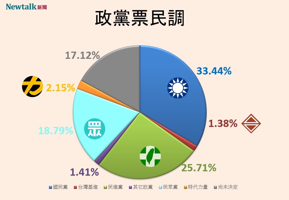 Newtalk2024大選政黨票民調 圖：Newtalk