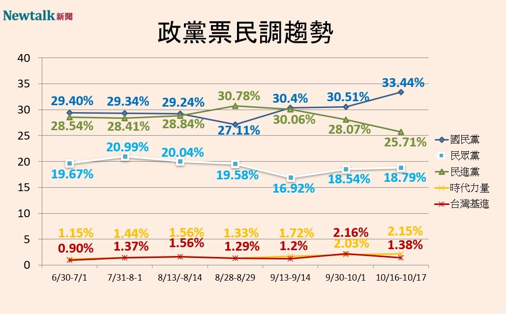 Newtalk2024大選政黨票民調趨勢 圖：Newtalk