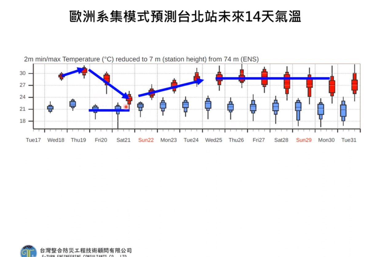 週五將有一波東北季風增強，預計預週五和週六高溫相差5度左右。
