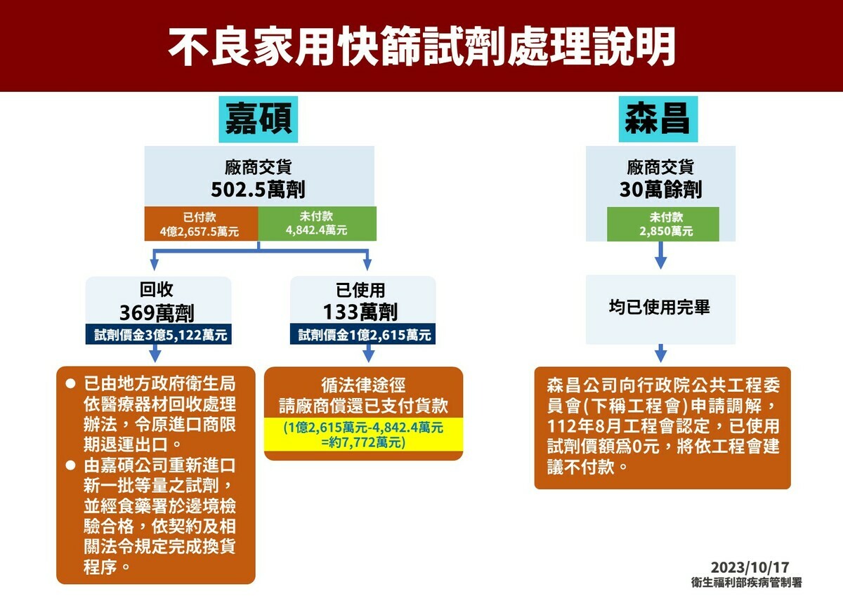 疾管署今(18)日再次說明，韓國不良快篩試劑後續處理方式為「未使用部分回收換新、已使用部分不付款」。 圖：疾管署／提供
