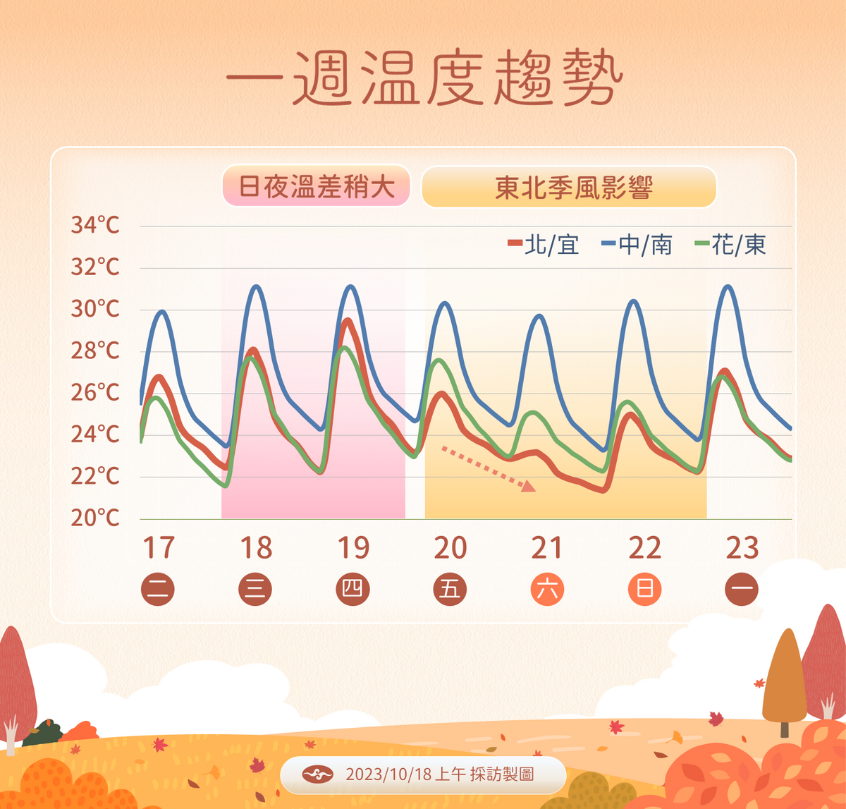 未來一週溫度趨勢。 圖：中央氣象署／提供