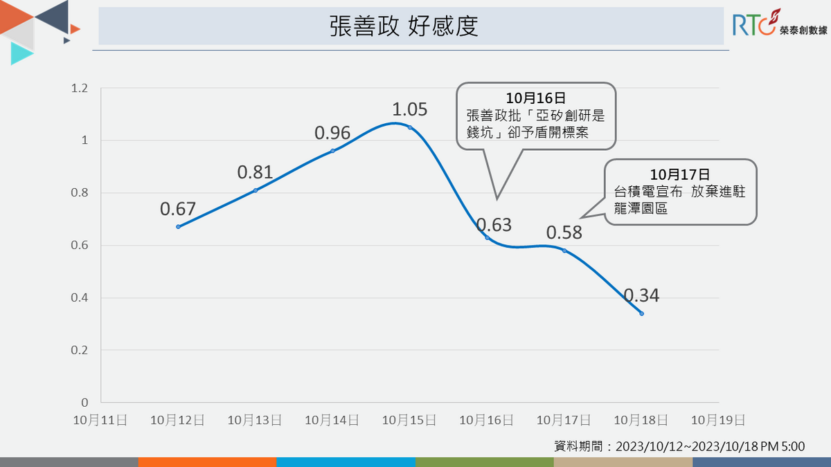 科技發展計畫處理不佳 張善政好感度墜落。 圖：《榮泰創數據》提供
