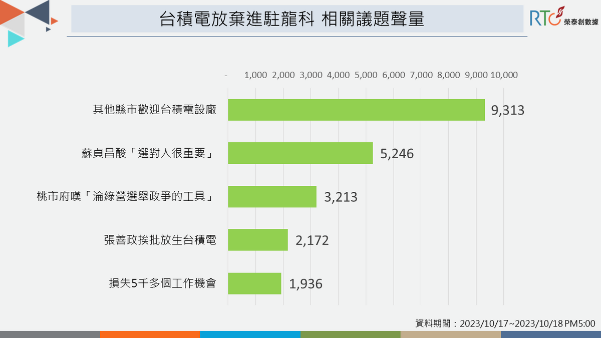 台積電落腳處討論度高，政治攻防引話題。 圖：《榮泰創數據》提供