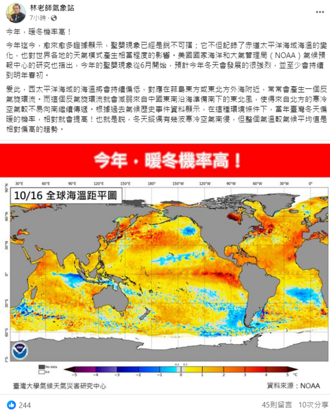 《林老師氣象站》指出，今年迄今，愈來愈多證據顯示，聖嬰現象已經是銳不可擋，因此今年暖冬機率高。 圖：翻攝自林老師氣象站