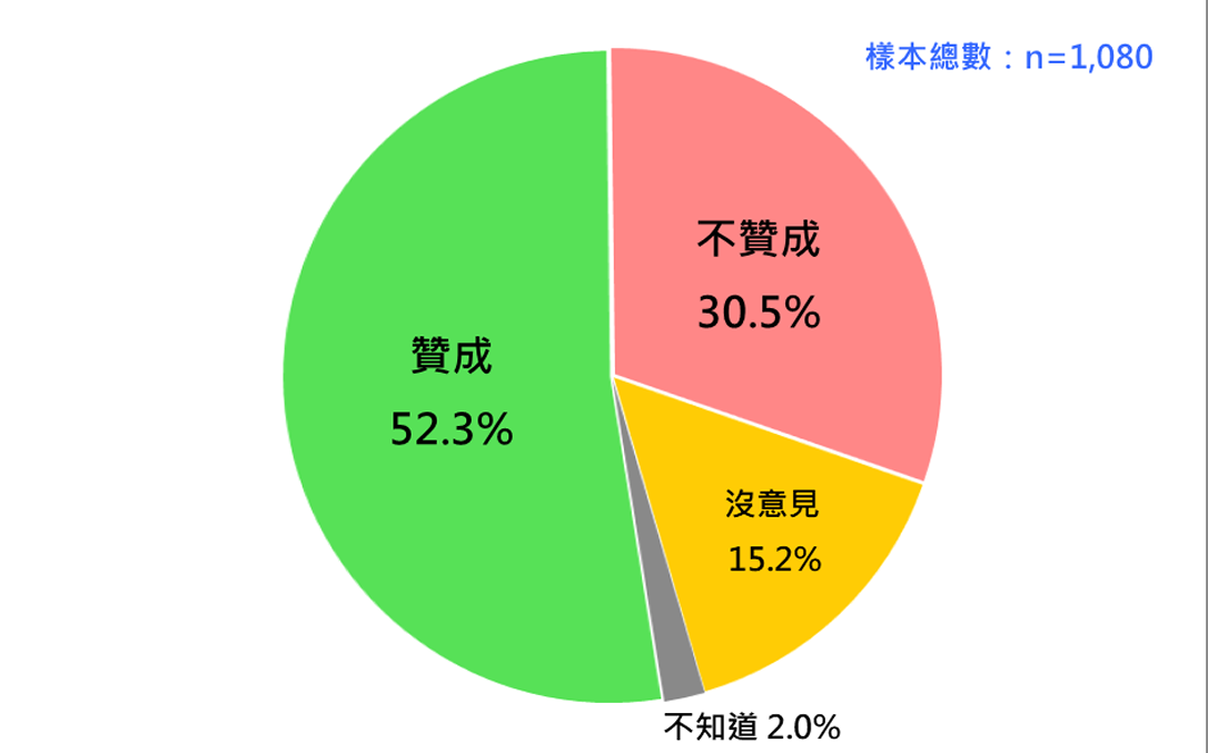 ：國人對「藍白合」的意見傾向。 圖：台灣民意基金會提供