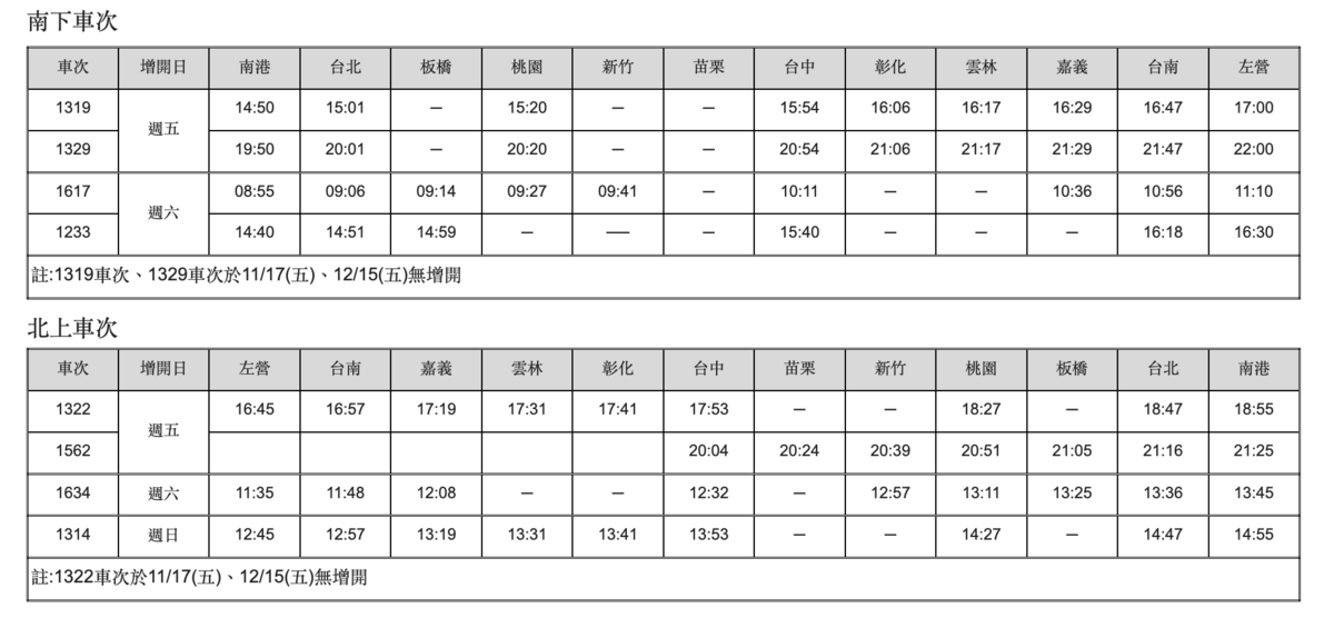 台灣高鐵公司表示，本次短期增班的加開班次主要集中在旅客旅運需求較高時段，每週末最多加開8班次，總計8週共增開58班次。 圖：台灣高鐵公司／提供