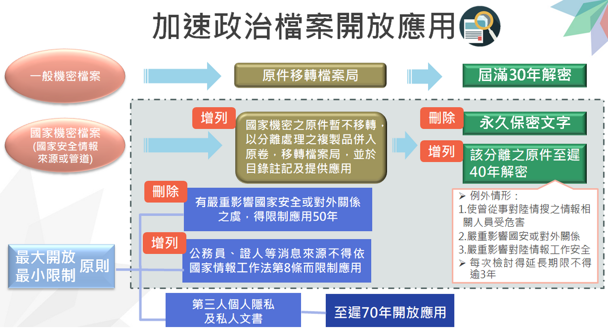 加速政治檔案開放應用。 圖：國發會提供