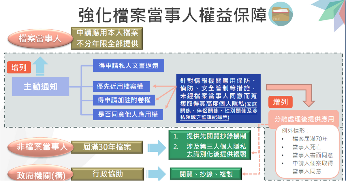 強化當事人權益保障。 圖：國發會提供