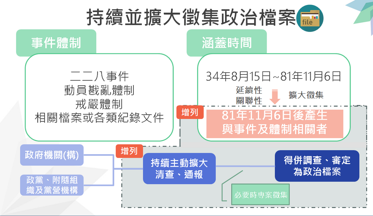 持續並擴大徵集政治檔案。 圖：國發會提供