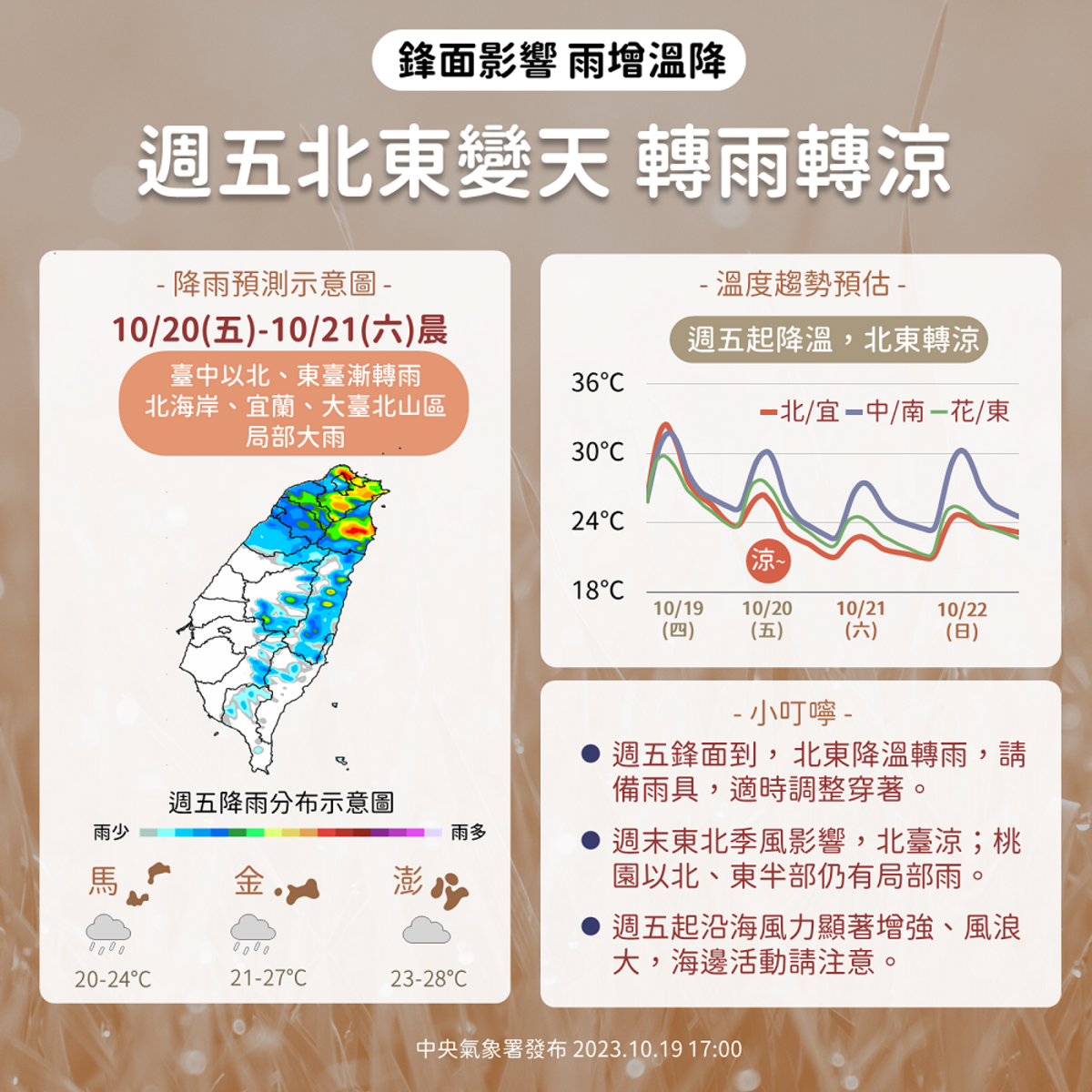 氣象署表示明日開始，北部高溫約26至28度，週末降溫將會更明顯，北部高溫會降至23度左右，今日與週末相差10度 圖：中央氣象署／提供