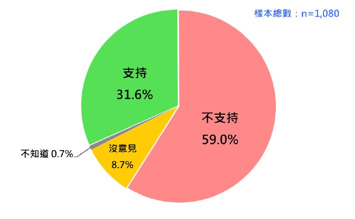 國人對民進黨2024繼續完全執政的態度。 圖：台灣民意基金會提供