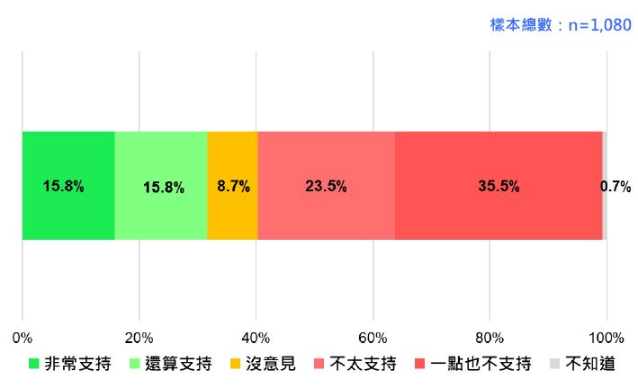 國人對民進黨2024繼續完全執政的態度。 圖：台灣民意基金會提供