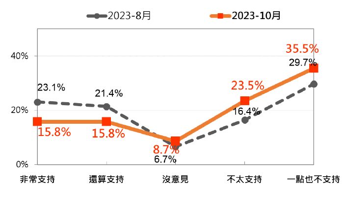 國人對民進黨2024繼續完全執政的態度，最近兩次比較。 圖：台灣民意基金會提供