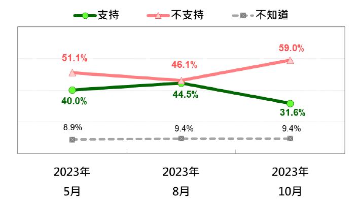 國人對民進黨2024繼續完全執政的態度，最近三次比較。 圖：台灣民意基金會提供