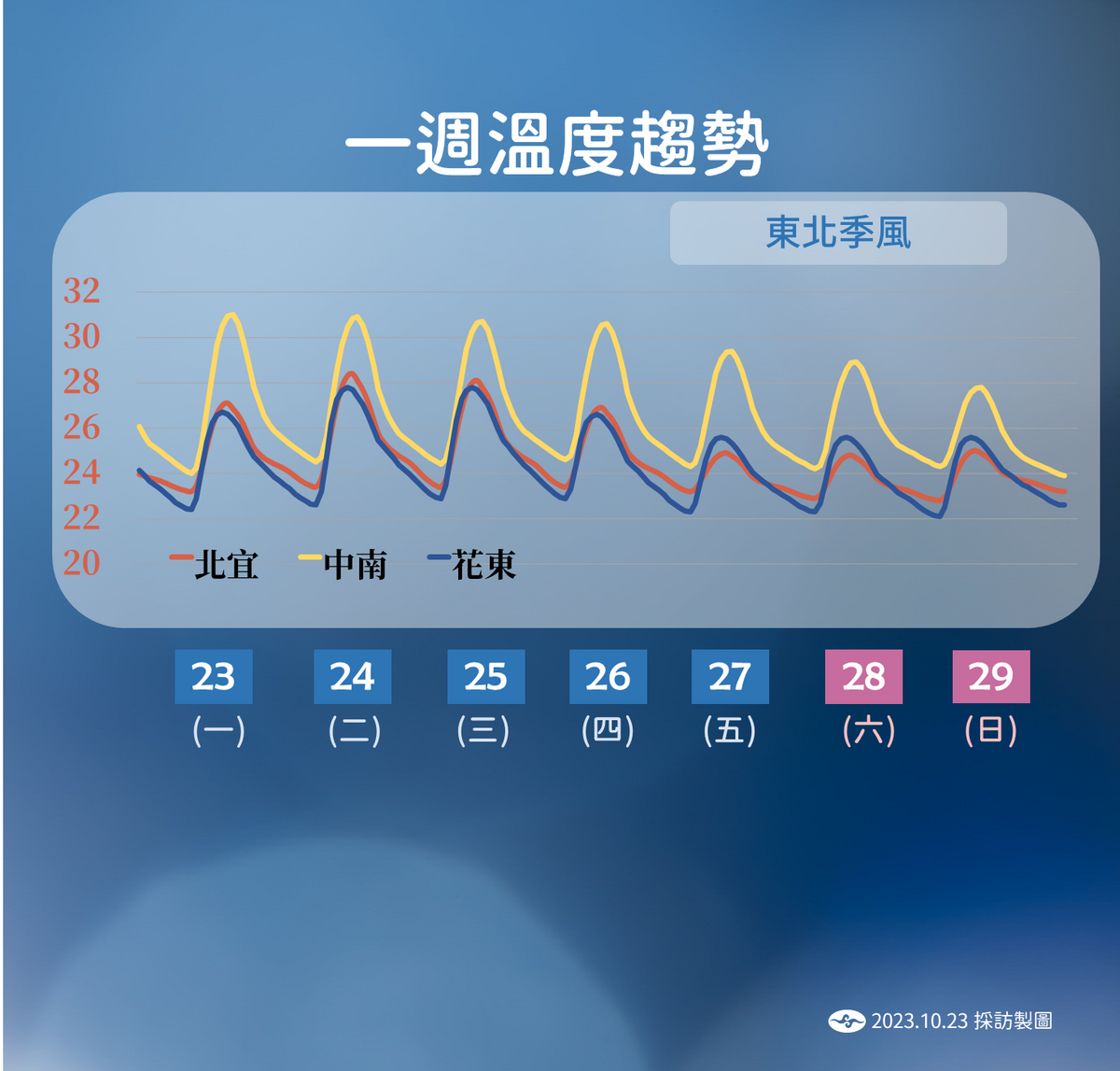 一週溫度趨勢。 圖：中央氣象署／提供