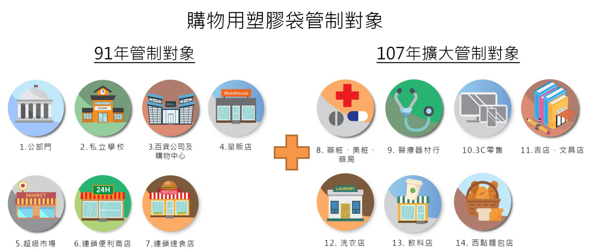 購物用塑膠袋管制對象共有14大類業者。 圖：環境部資源循環署／提供