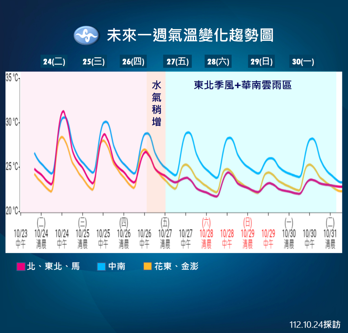 未來一週天氣變化。 圖：中央氣象署／提供