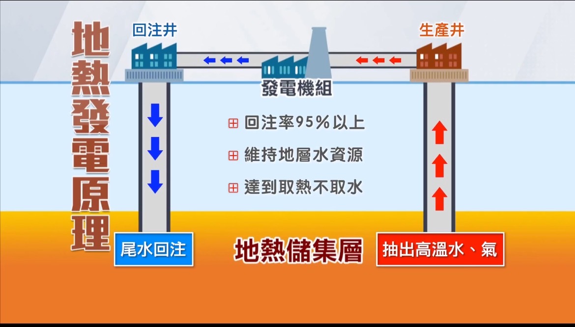 地熱發電尾水95％以上均回注地層，可有效維持地熱儲集層壓力，此「取熱不取水」的概念方式有助提高電廠壽齡，且可循環發電利用。 圖：台灣電力公司／提供