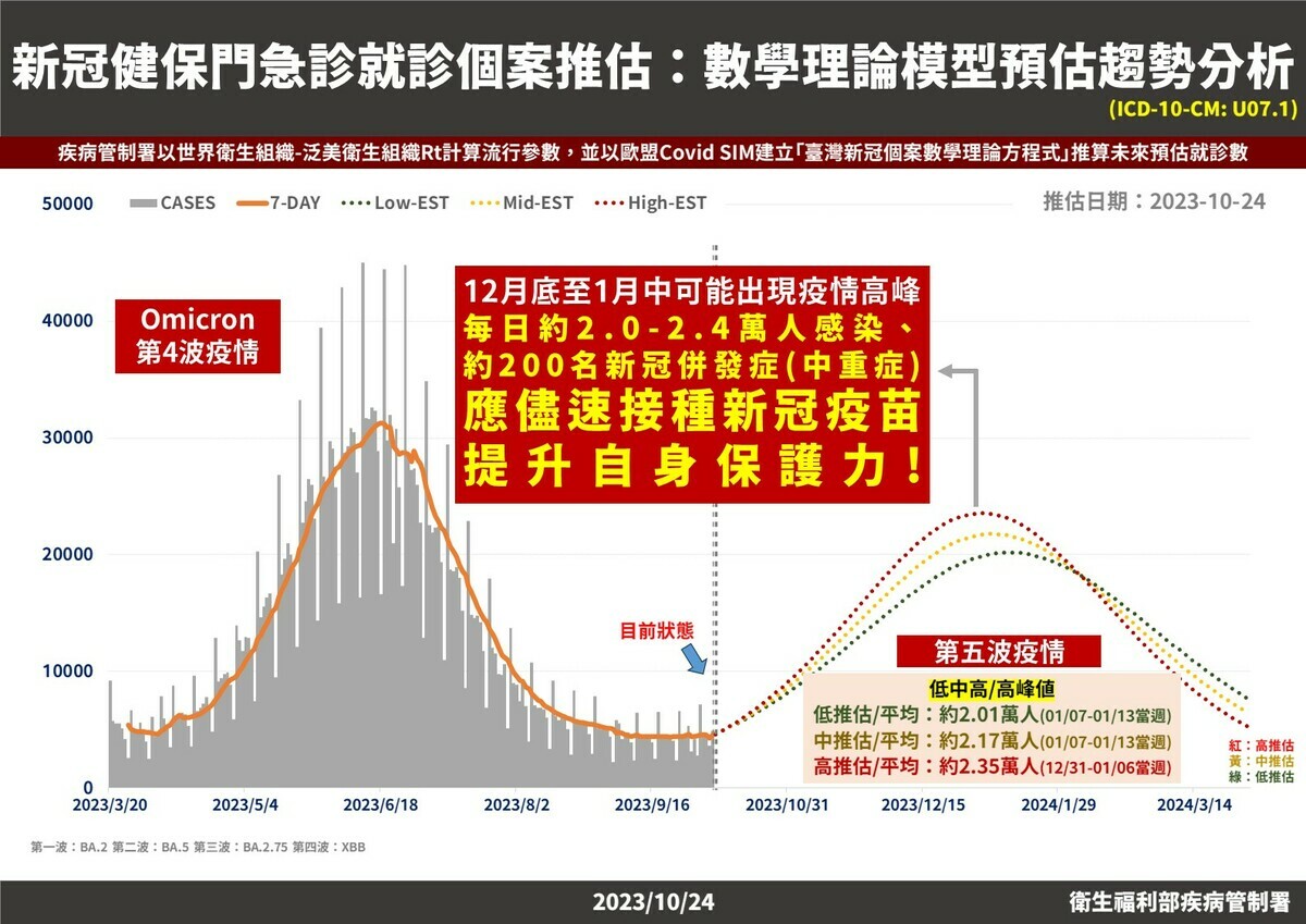 疾管署今(24)日公布，依照新冠健保門急診就診個案推估，12月底至１月可能出現疫情高峰，每日約2-2.4萬人感染， 圖：疾管署／提供