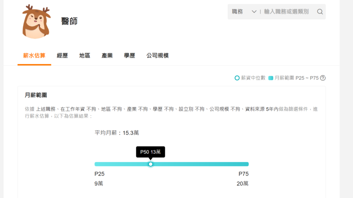 據104人力人行統計顯示，台灣醫師月薪平均數為15.3萬新台幣 圖 : 翻攝自104人力銀行