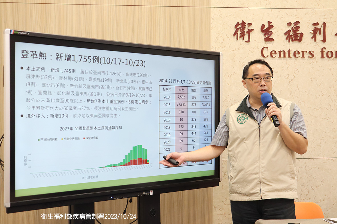 疾管署疫情中心主任郭宏偉指出高雄市上週新增193例登革熱本土確定病例，其中以鳳山區28例，三民區23例及苓雅區18例最多。 圖：疾管署／提供