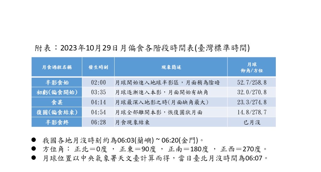 月偏食時間。 圖：中央氣象署／提供