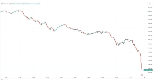 艾爾段發表反以談話後，土耳其股市立刻下跌。 圖 : 翻攝自Trading View