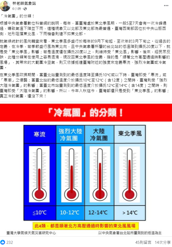 《林老師氣象站》指出，就氣候統計的風向轉變來看，東北季風多盛行於每年的9月下旬，至次年的3月下旬。 圖：取自林老師氣象站