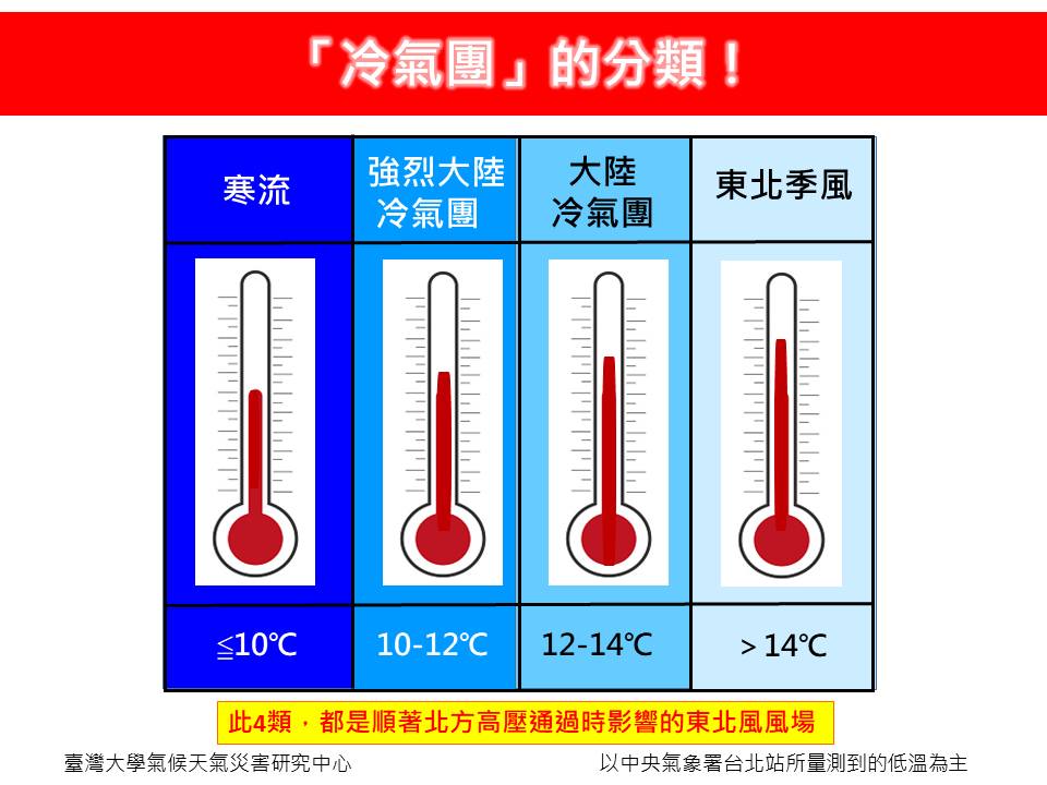 冷氣團分類一圖看。 圖：取自林老師氣象站
