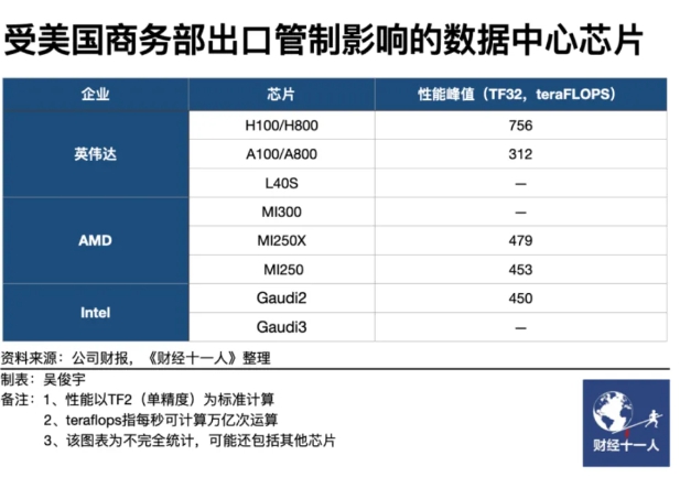 中國零星購買了少量遭禁止的輝達（Nvidia）高階晶片，即便美國公布了禁令。 圖 : 翻攝自陸媒《財經雜誌》