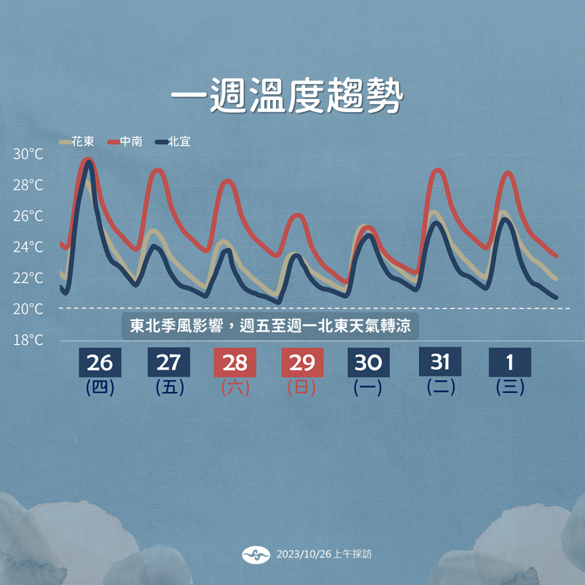 未來一週溫度一圖看。 圖：中央氣象署／提供