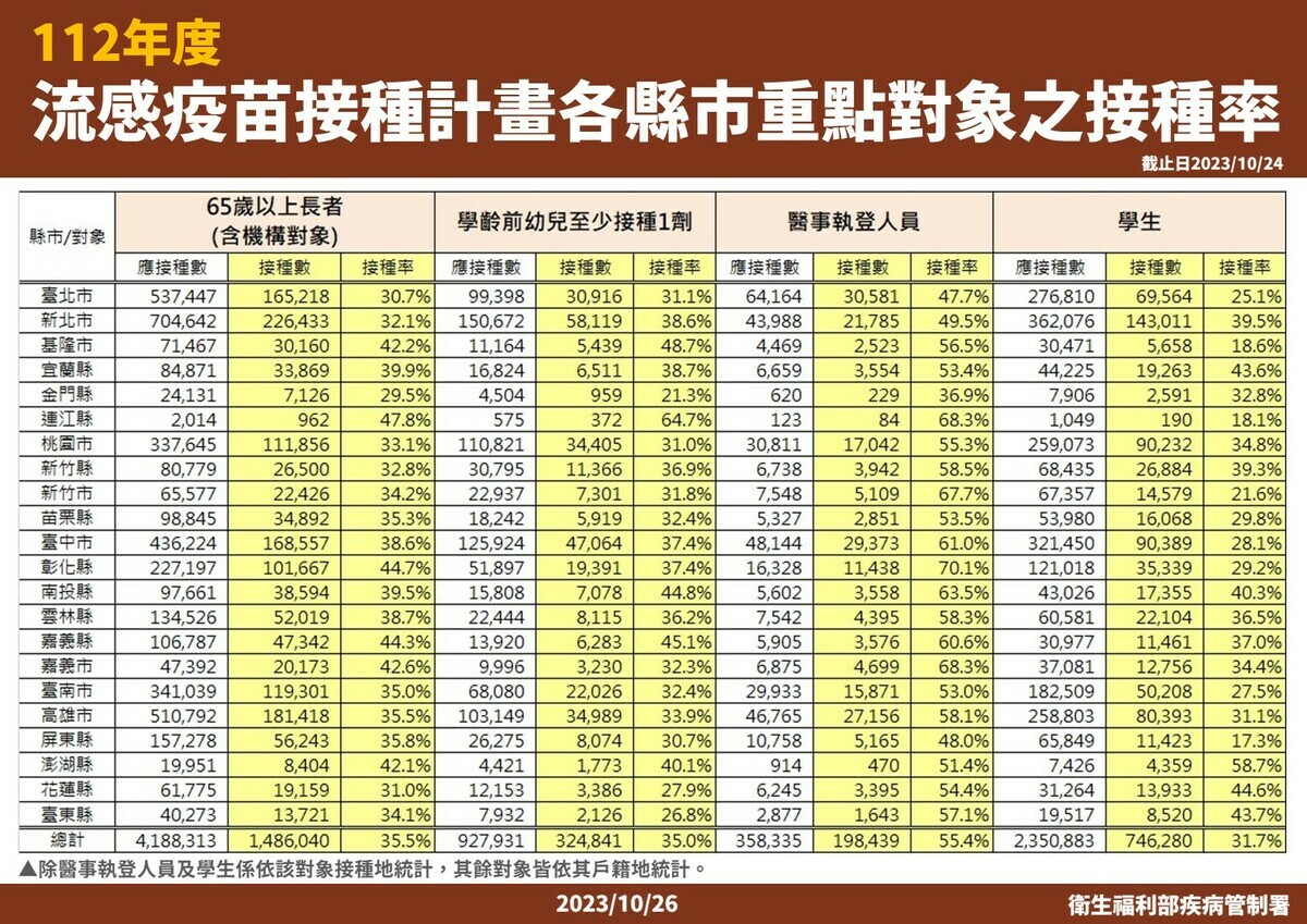 疾管署今(26)日公布了各縣市不同族群的接種率，整體使用率約5成。 圖：疾管署／提供