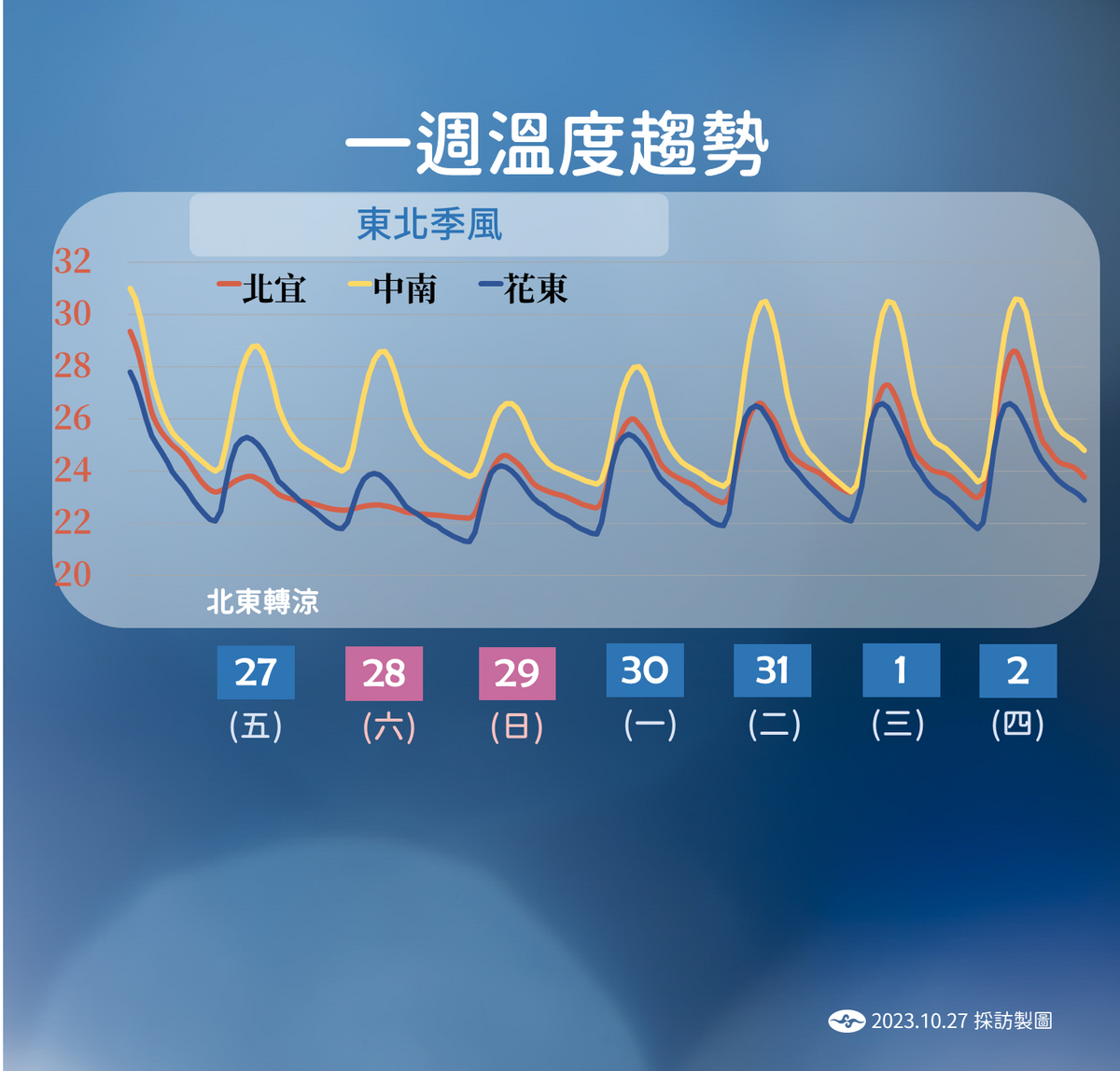未來一週溫度趨勢。 圖：中央氣象署／提供