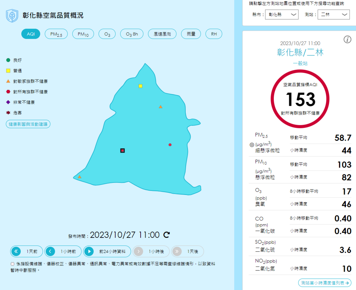 彰化和二林測站都是亮紅燈，空氣品質指標 (AQI)分別高達153和152。 圖：取自空氣品質監測網