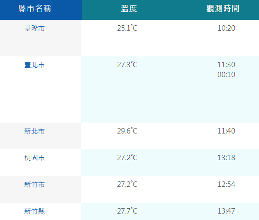 而截至今日2時，台北市社子和石牌測站最高溫27.3度，新北市五股測站最高溫甚至來到29.6度。 圖：翻攝自中央氣象署