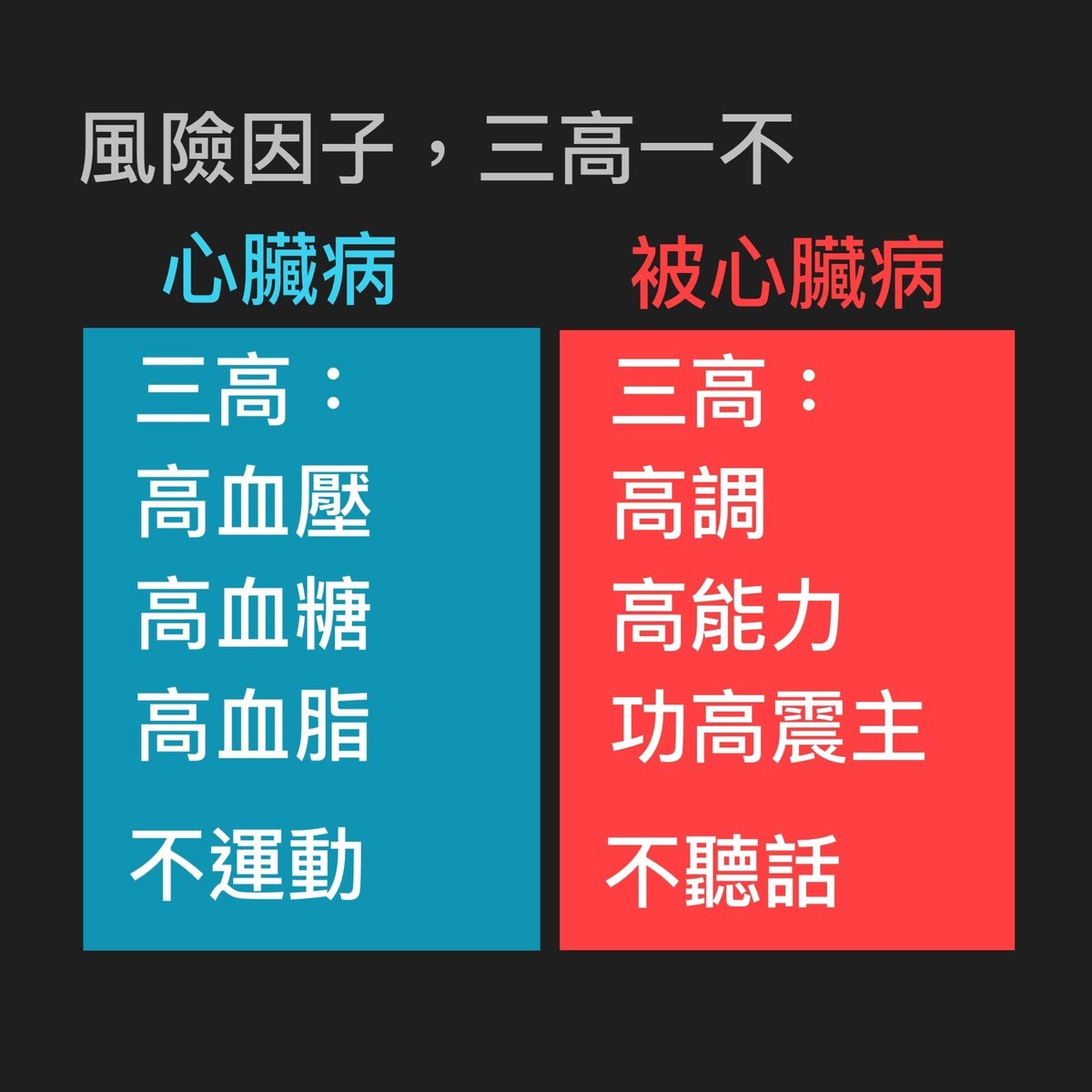 Icu醫生陳志金自製圖卡說明心臟病與被心臟病各自不同的「三高一不」風險因子。 圖：翻攝Icu醫生陳志金臉書
