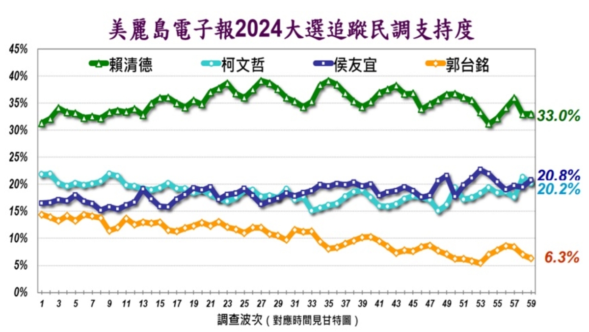 四人較量賴清德同樣以 33％勝出，侯友宜則改登上第二位，以 20.8%勝過柯文哲的 20.2%。郭台銘則拿下 6.3%支持度。 圖：擷自《美麗島電子報》網站