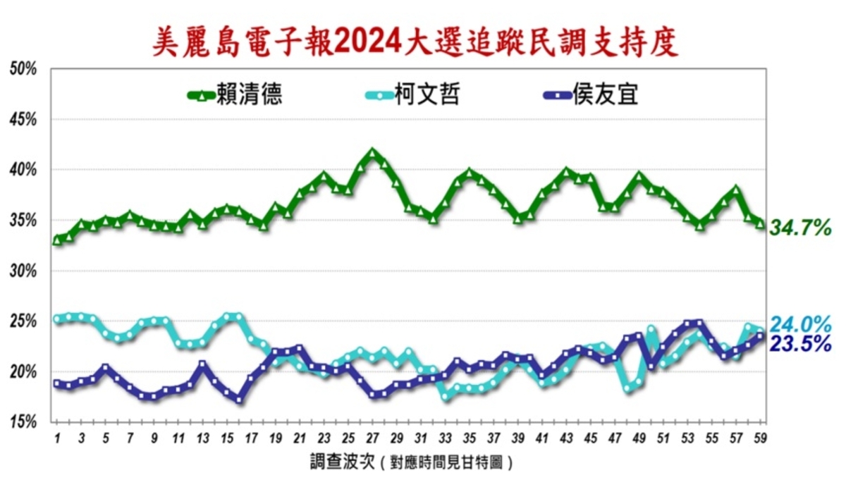 侯友宜支持度較日前微幅上漲，柯、賴則下修。 圖：擷自《美麗島電子報》網站