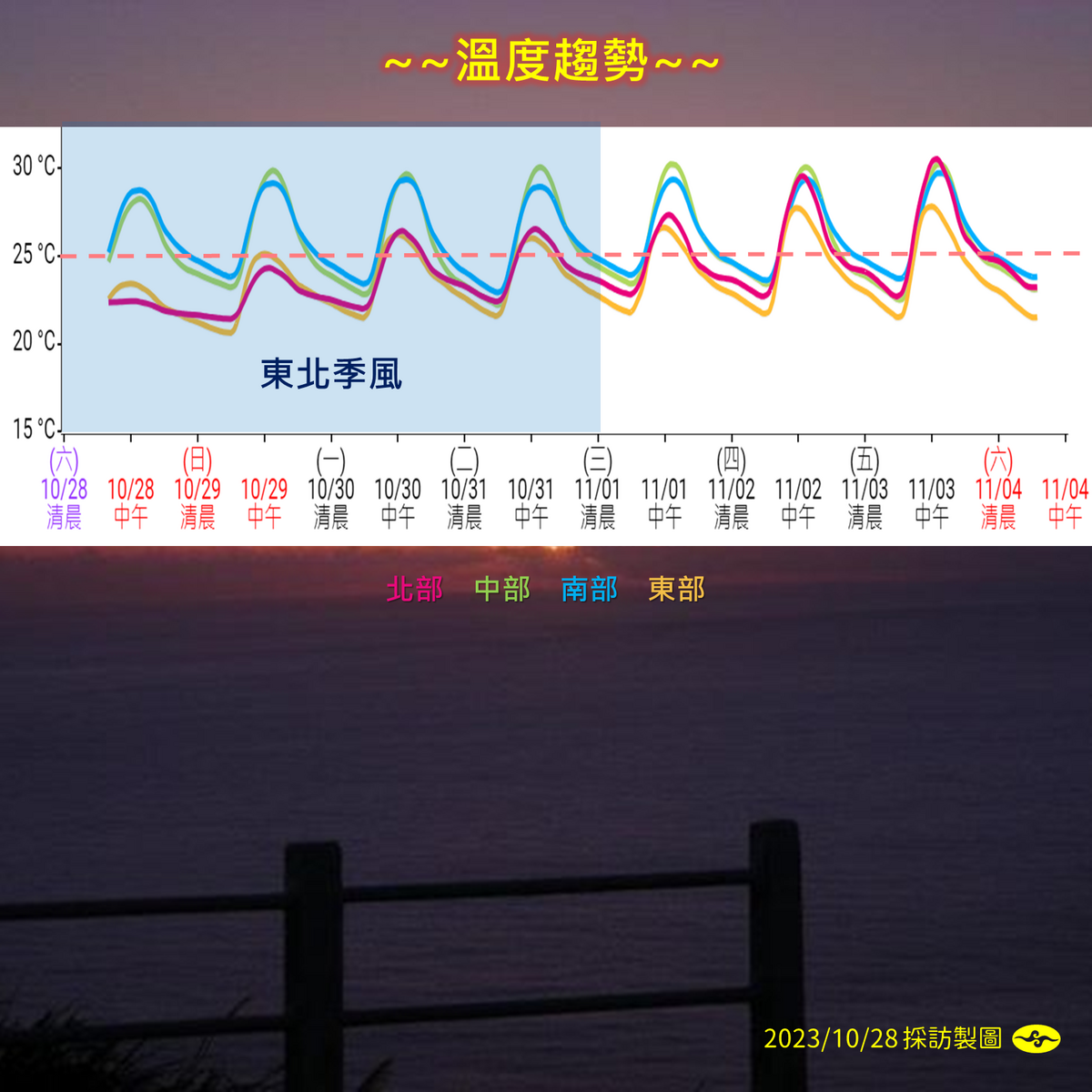 未來一週溫度趨勢。 圖：中央氣象署／提供