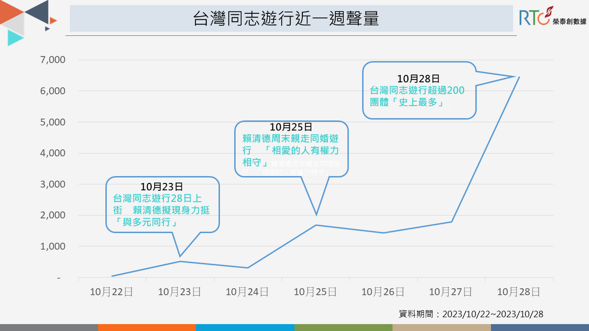從10 月 23 日有媒體披露，賴清德可望出席同志遊行活動，同志遊行的討論熱度攀升。 圖 /《榮泰創數據》提供