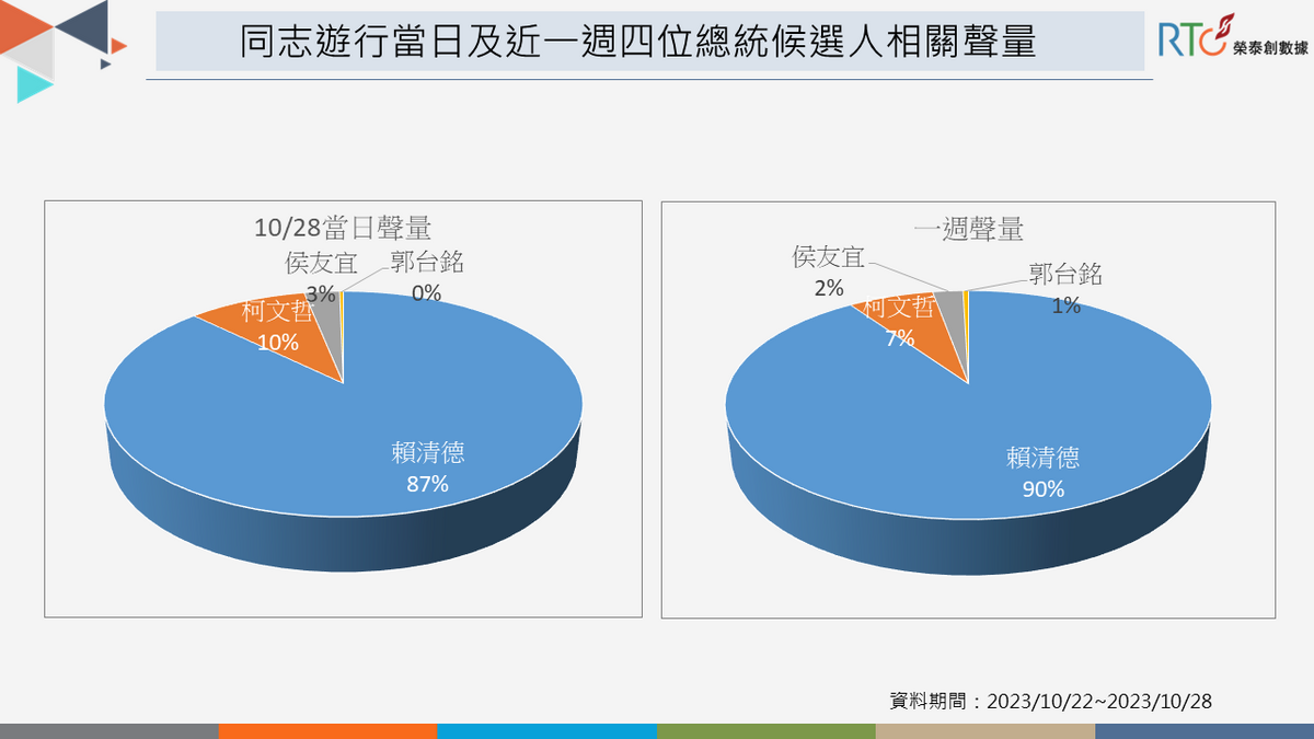 唯一出席同志遊行的總統參選人賴清德，網路聲量討論佔比是4位總統參選人最高。 圖 /《榮泰創數據》提供