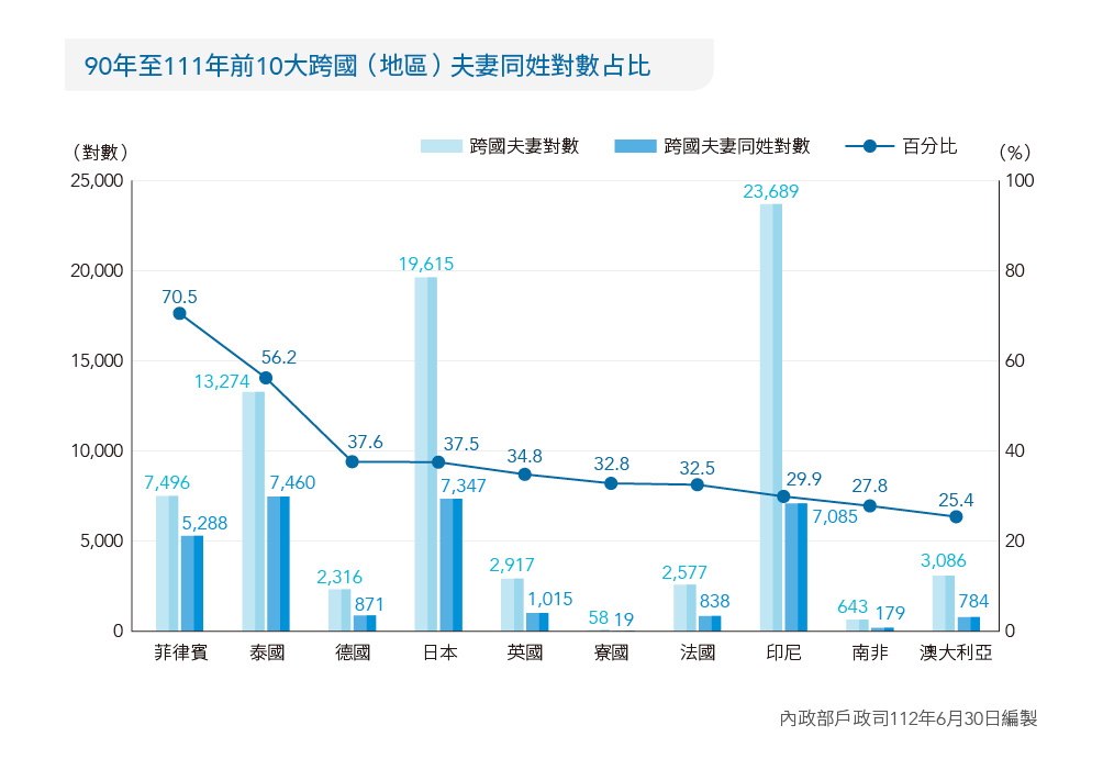 90年至111年前10大跨國（地區）夫妻同姓對數占比。 圖：內政部提供